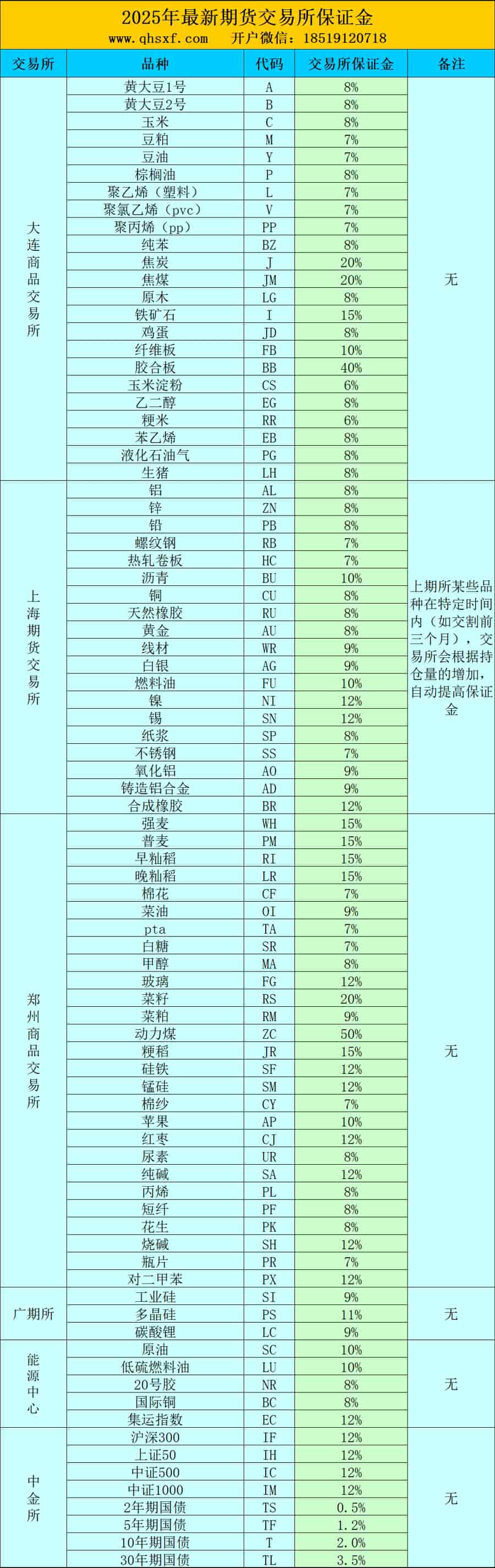 期货保证金一览表（2025年每月更新）-各品种期货保证金列表